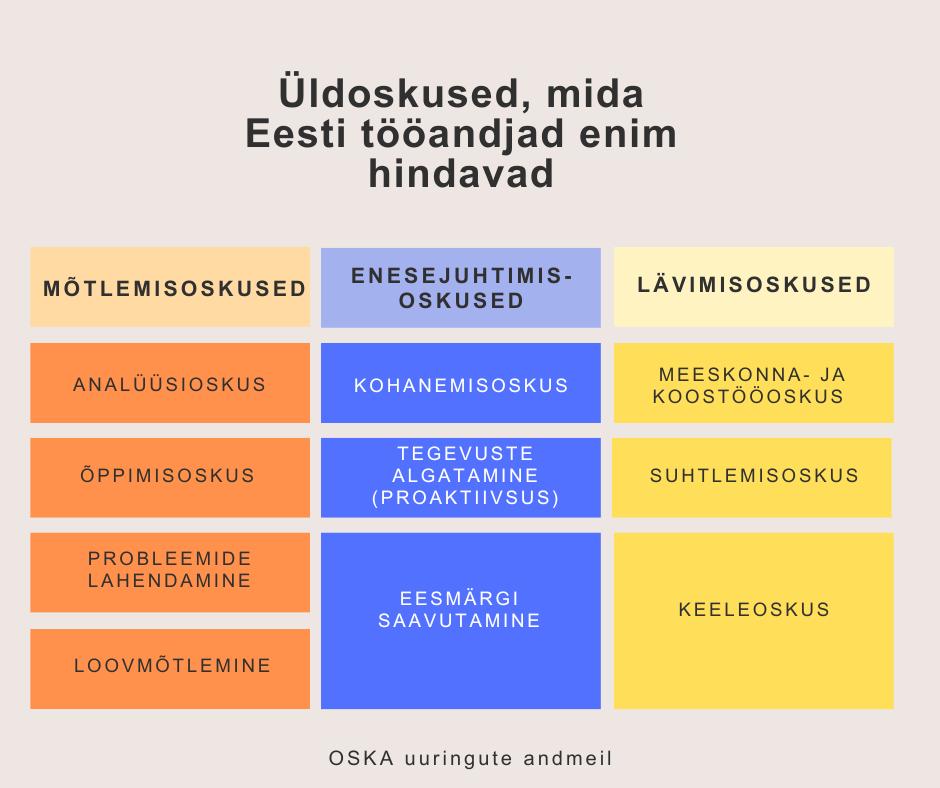Üldosksed, mida Eesti tööandjad enim hindavad.