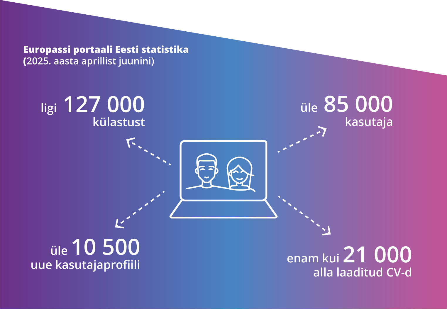 Europassi statisitka