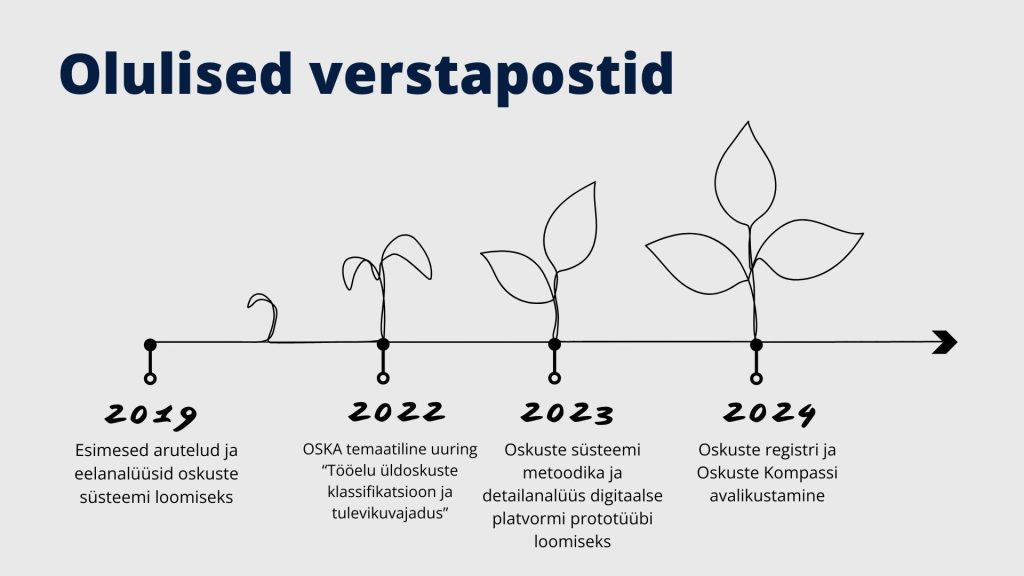 Oskuste süsteemi olulised verstapostid